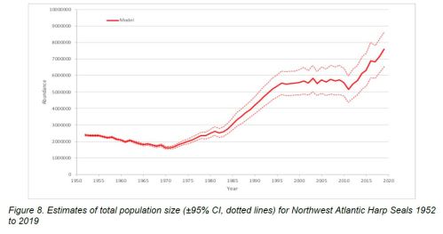 Harp seal population size NW_1952-2019_DFO March 2020 Fig 8