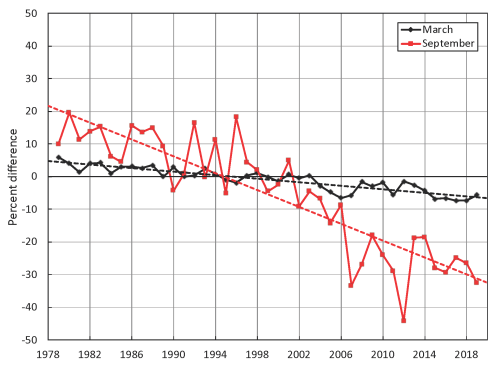 arc19_seaice_perovich_fig2 March vs Sept 1979-2019