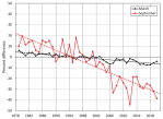 NOAA 2020 Sept vs March_Sea Ice extent 1979-2020_perovich et&nbsp;al_Fig2