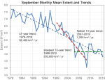 Sea ice extent 2019 Sept average NSIDC_graph extent and trend showing&nbsp;stall
